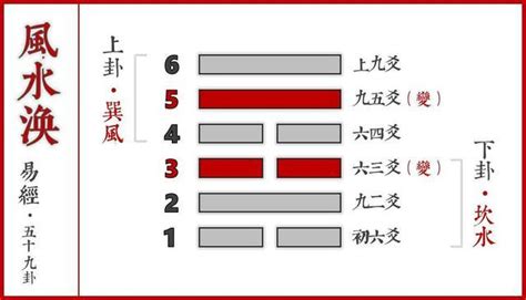 渙卦 感情|【周易全解】59. 渙卦 